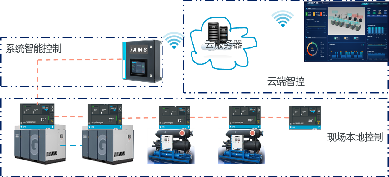 iAMS 智能控制系統