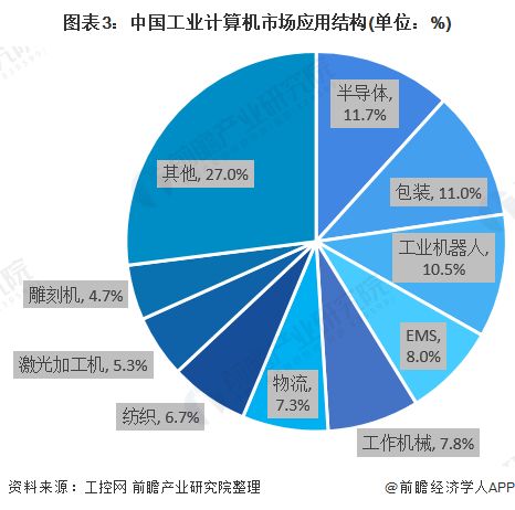 2020年中國工業(yè)計算機應用領域市場現(xiàn)狀與發(fā)展趨勢分析 行業(yè)盈利水平較高下計算機軟硬件的開發(fā)與應用